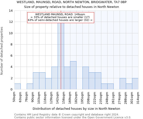 WESTLAND, MAUNSEL ROAD, NORTH NEWTON, BRIDGWATER, TA7 0BP: Size of property relative to detached houses in North Newton