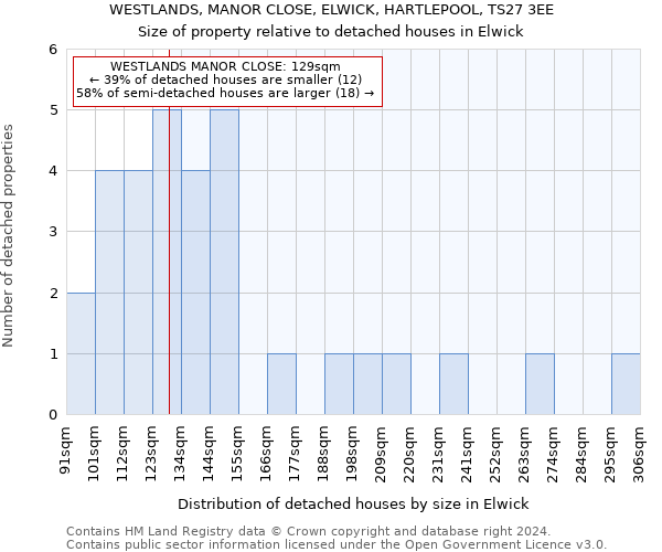 WESTLANDS, MANOR CLOSE, ELWICK, HARTLEPOOL, TS27 3EE: Size of property relative to detached houses in Elwick