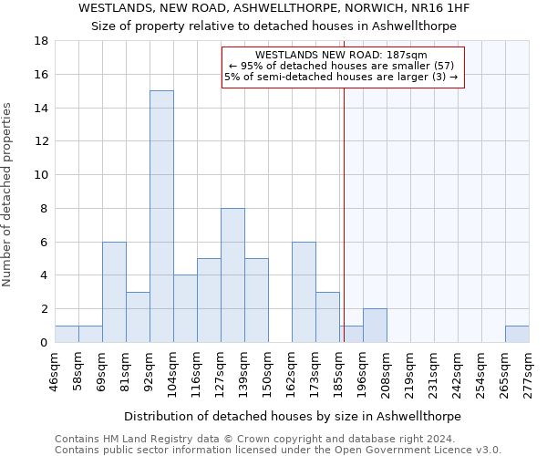 WESTLANDS, NEW ROAD, ASHWELLTHORPE, NORWICH, NR16 1HF: Size of property relative to detached houses in Ashwellthorpe