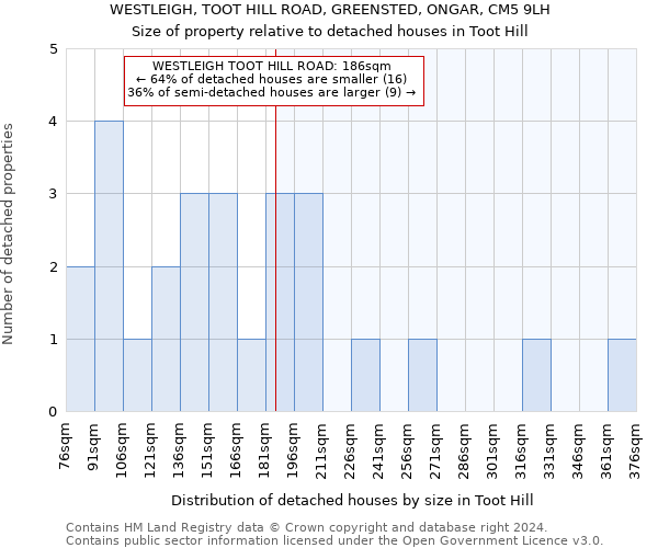 WESTLEIGH, TOOT HILL ROAD, GREENSTED, ONGAR, CM5 9LH: Size of property relative to detached houses in Toot Hill