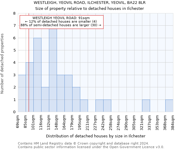 WESTLEIGH, YEOVIL ROAD, ILCHESTER, YEOVIL, BA22 8LR: Size of property relative to detached houses in Ilchester