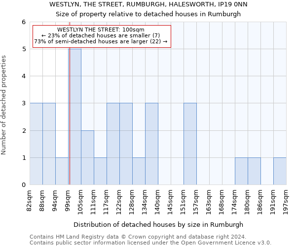 WESTLYN, THE STREET, RUMBURGH, HALESWORTH, IP19 0NN: Size of property relative to detached houses in Rumburgh