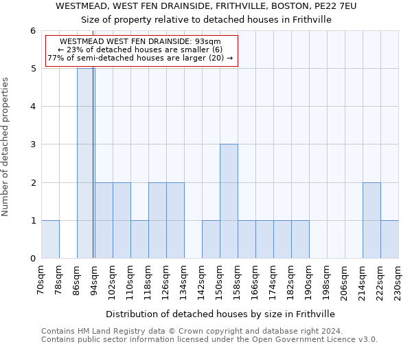 WESTMEAD, WEST FEN DRAINSIDE, FRITHVILLE, BOSTON, PE22 7EU: Size of property relative to detached houses in Frithville