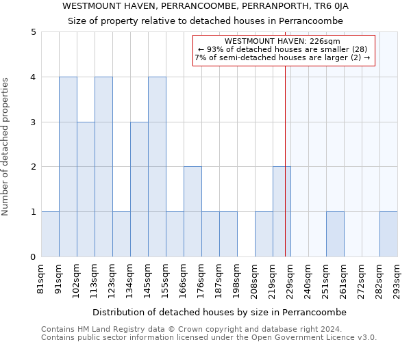 WESTMOUNT HAVEN, PERRANCOOMBE, PERRANPORTH, TR6 0JA: Size of property relative to detached houses in Perrancoombe