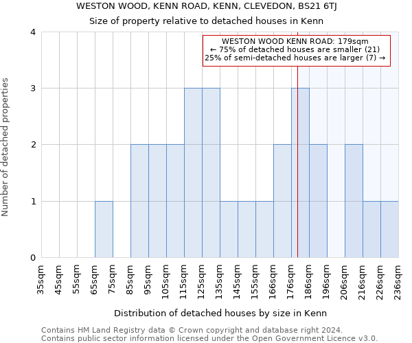 WESTON WOOD, KENN ROAD, KENN, CLEVEDON, BS21 6TJ: Size of property relative to detached houses in Kenn