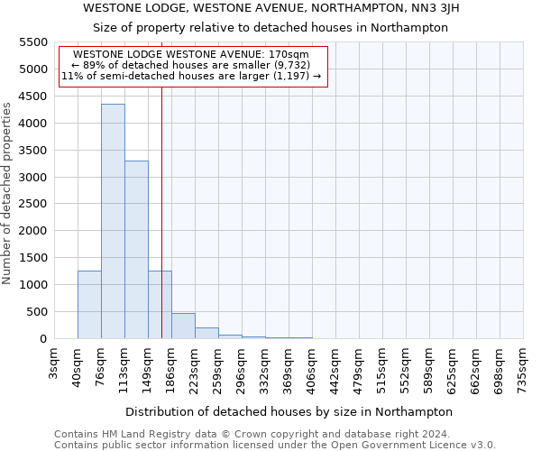 WESTONE LODGE, WESTONE AVENUE, NORTHAMPTON, NN3 3JH: Size of property relative to detached houses in Northampton