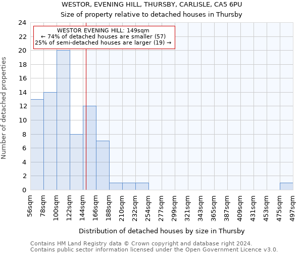 WESTOR, EVENING HILL, THURSBY, CARLISLE, CA5 6PU: Size of property relative to detached houses in Thursby