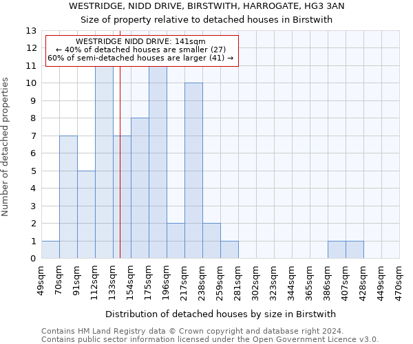 WESTRIDGE, NIDD DRIVE, BIRSTWITH, HARROGATE, HG3 3AN: Size of property relative to detached houses in Birstwith