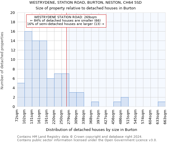 WESTRYDENE, STATION ROAD, BURTON, NESTON, CH64 5SD: Size of property relative to detached houses in Burton