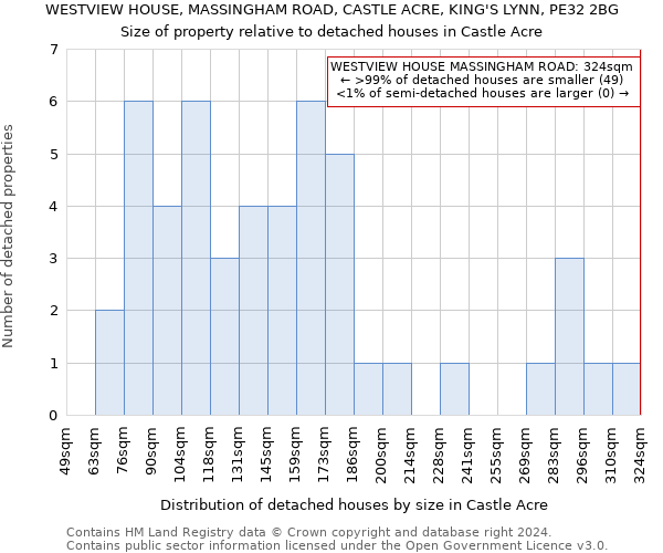 WESTVIEW HOUSE, MASSINGHAM ROAD, CASTLE ACRE, KING'S LYNN, PE32 2BG: Size of property relative to detached houses in Castle Acre