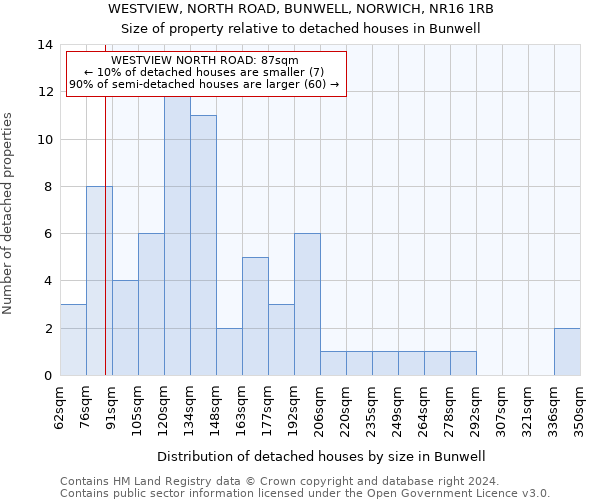 WESTVIEW, NORTH ROAD, BUNWELL, NORWICH, NR16 1RB: Size of property relative to detached houses in Bunwell