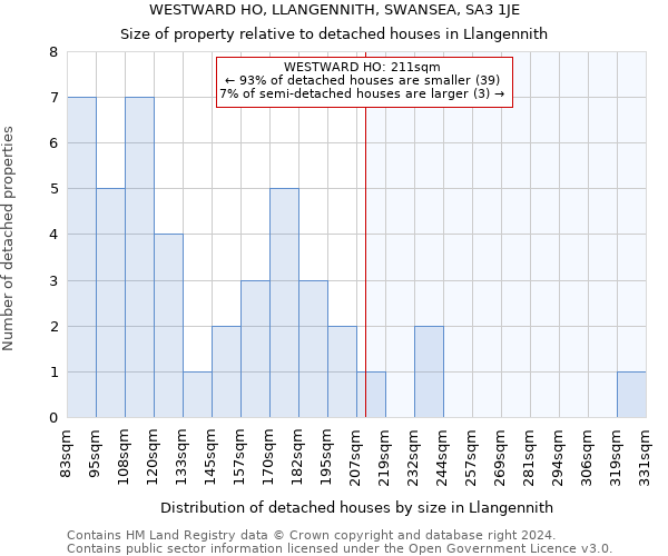 WESTWARD HO, LLANGENNITH, SWANSEA, SA3 1JE: Size of property relative to detached houses in Llangennith