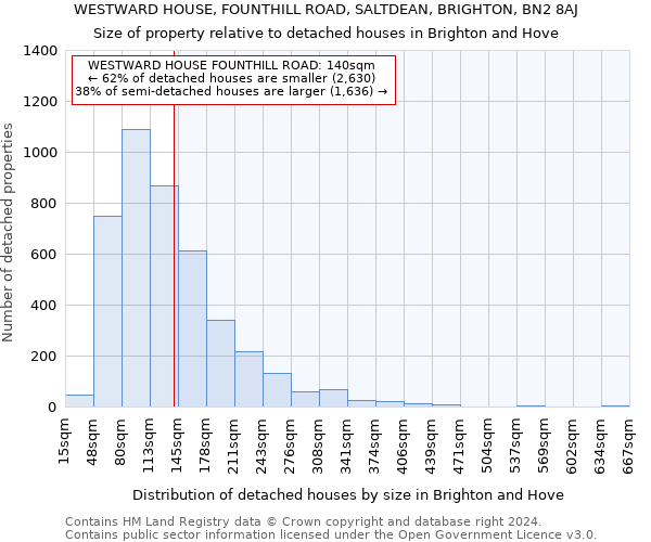 WESTWARD HOUSE, FOUNTHILL ROAD, SALTDEAN, BRIGHTON, BN2 8AJ: Size of property relative to detached houses in Brighton and Hove