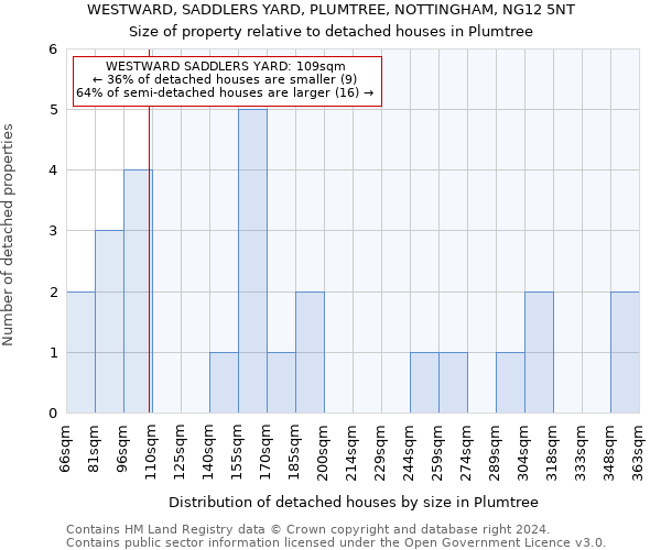 WESTWARD, SADDLERS YARD, PLUMTREE, NOTTINGHAM, NG12 5NT: Size of property relative to detached houses in Plumtree