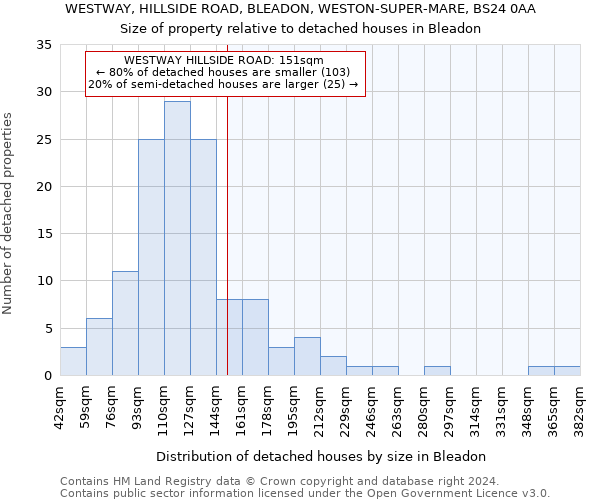 WESTWAY, HILLSIDE ROAD, BLEADON, WESTON-SUPER-MARE, BS24 0AA: Size of property relative to detached houses in Bleadon