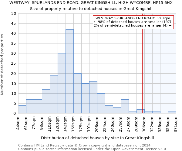 WESTWAY, SPURLANDS END ROAD, GREAT KINGSHILL, HIGH WYCOMBE, HP15 6HX: Size of property relative to detached houses in Great Kingshill