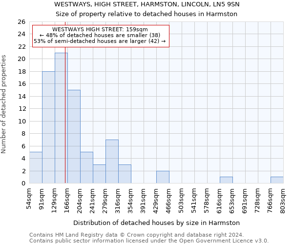 WESTWAYS, HIGH STREET, HARMSTON, LINCOLN, LN5 9SN: Size of property relative to detached houses in Harmston