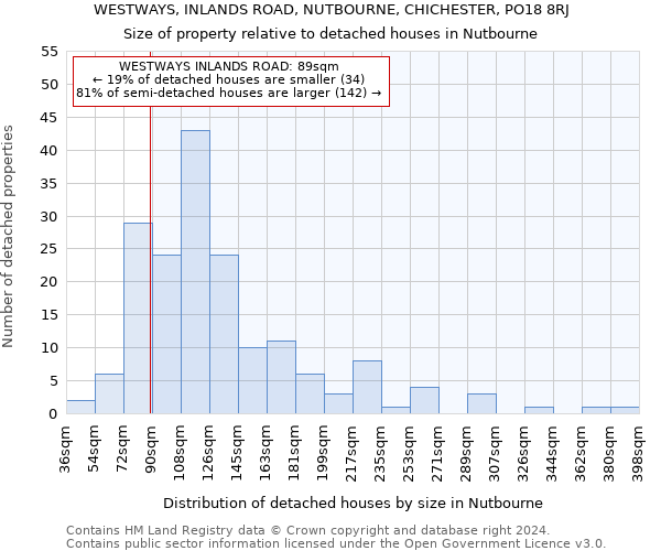 WESTWAYS, INLANDS ROAD, NUTBOURNE, CHICHESTER, PO18 8RJ: Size of property relative to detached houses in Nutbourne