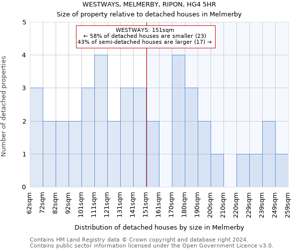 WESTWAYS, MELMERBY, RIPON, HG4 5HR: Size of property relative to detached houses in Melmerby