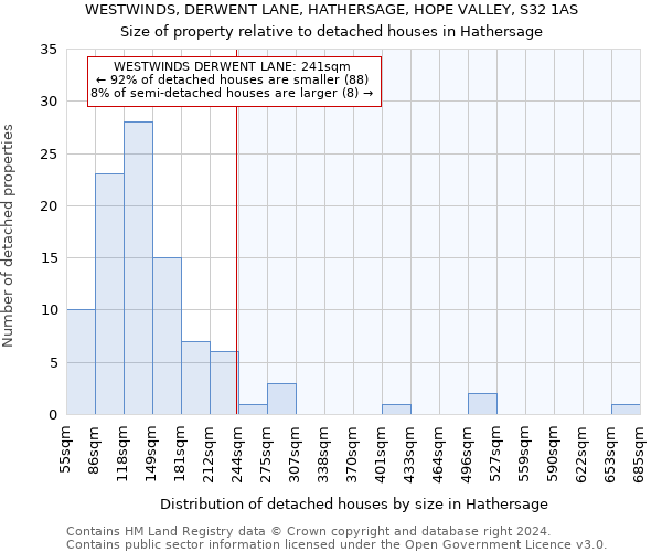 WESTWINDS, DERWENT LANE, HATHERSAGE, HOPE VALLEY, S32 1AS: Size of property relative to detached houses in Hathersage