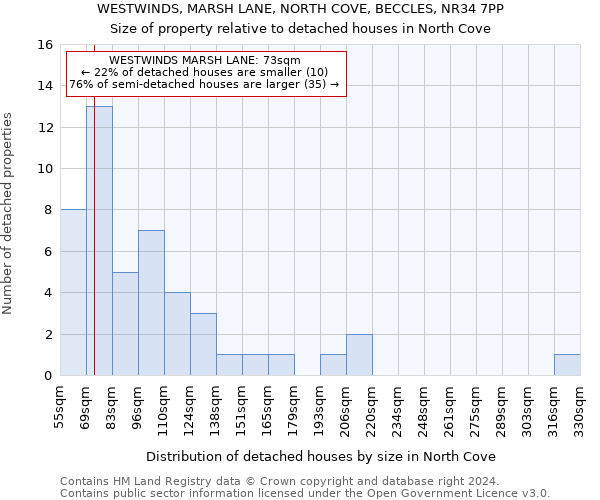 WESTWINDS, MARSH LANE, NORTH COVE, BECCLES, NR34 7PP: Size of property relative to detached houses in North Cove