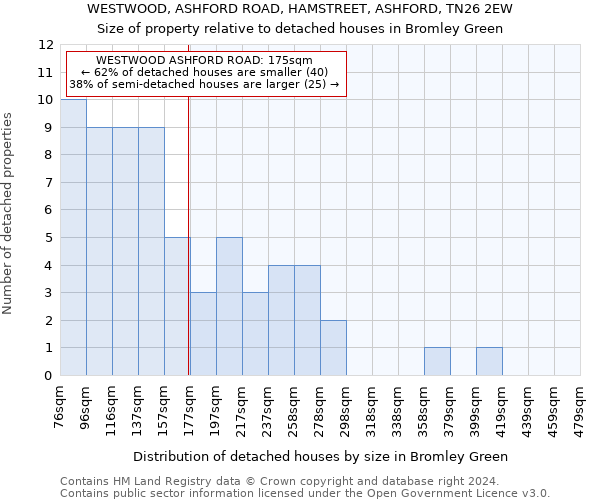 WESTWOOD, ASHFORD ROAD, HAMSTREET, ASHFORD, TN26 2EW: Size of property relative to detached houses in Bromley Green