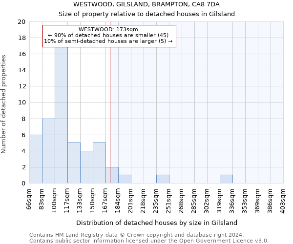 WESTWOOD, GILSLAND, BRAMPTON, CA8 7DA: Size of property relative to detached houses in Gilsland