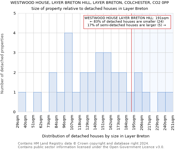 WESTWOOD HOUSE, LAYER BRETON HILL, LAYER BRETON, COLCHESTER, CO2 0PP: Size of property relative to detached houses in Layer Breton