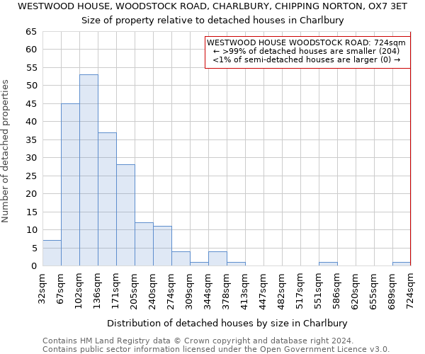 WESTWOOD HOUSE, WOODSTOCK ROAD, CHARLBURY, CHIPPING NORTON, OX7 3ET: Size of property relative to detached houses in Charlbury