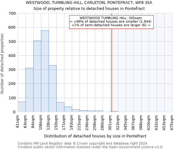 WESTWOOD, TUMBLING HILL, CARLETON, PONTEFRACT, WF8 3SA: Size of property relative to detached houses in Pontefract