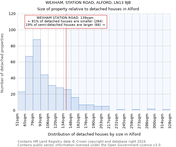 WEXHAM, STATION ROAD, ALFORD, LN13 9JB: Size of property relative to detached houses in Alford