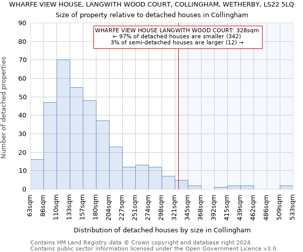 WHARFE VIEW HOUSE, LANGWITH WOOD COURT, COLLINGHAM, WETHERBY, LS22 5LQ: Size of property relative to detached houses in Collingham