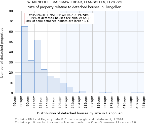 WHARNCLIFFE, MAESMAWR ROAD, LLANGOLLEN, LL20 7PG: Size of property relative to detached houses in Llangollen