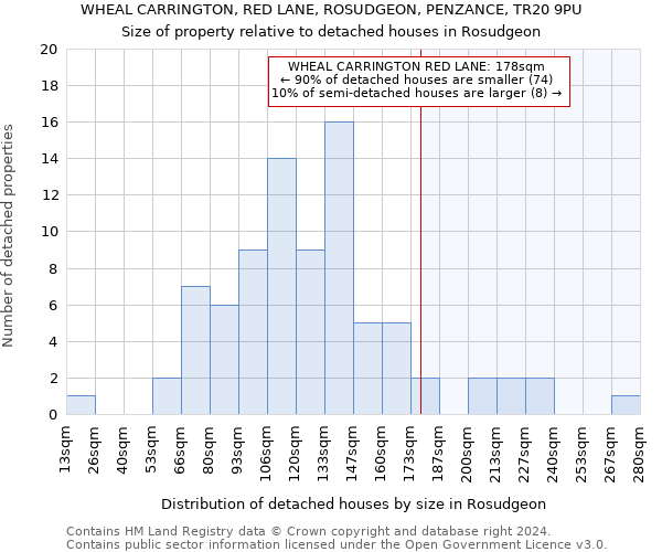 WHEAL CARRINGTON, RED LANE, ROSUDGEON, PENZANCE, TR20 9PU: Size of property relative to detached houses in Rosudgeon