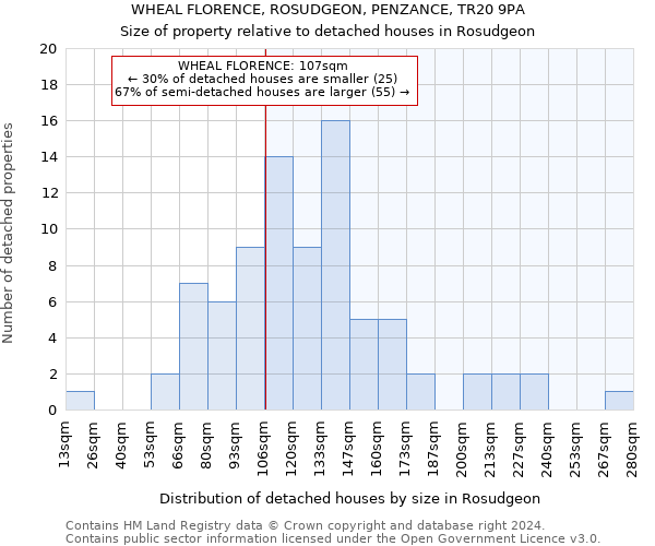 WHEAL FLORENCE, ROSUDGEON, PENZANCE, TR20 9PA: Size of property relative to detached houses in Rosudgeon