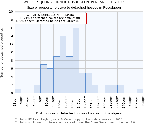 WHEALES, JOHNS CORNER, ROSUDGEON, PENZANCE, TR20 9PJ: Size of property relative to detached houses in Rosudgeon