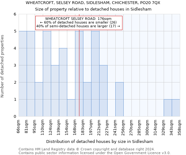 WHEATCROFT, SELSEY ROAD, SIDLESHAM, CHICHESTER, PO20 7QX: Size of property relative to detached houses in Sidlesham