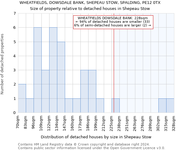 WHEATFIELDS, DOWSDALE BANK, SHEPEAU STOW, SPALDING, PE12 0TX: Size of property relative to detached houses in Shepeau Stow