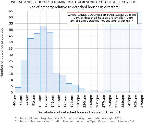 WHEATLANDS, COLCHESTER MAIN ROAD, ALRESFORD, COLCHESTER, CO7 8DG: Size of property relative to detached houses in Alresford