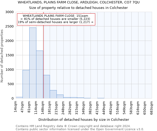 WHEATLANDS, PLAINS FARM CLOSE, ARDLEIGH, COLCHESTER, CO7 7QU: Size of property relative to detached houses in Colchester