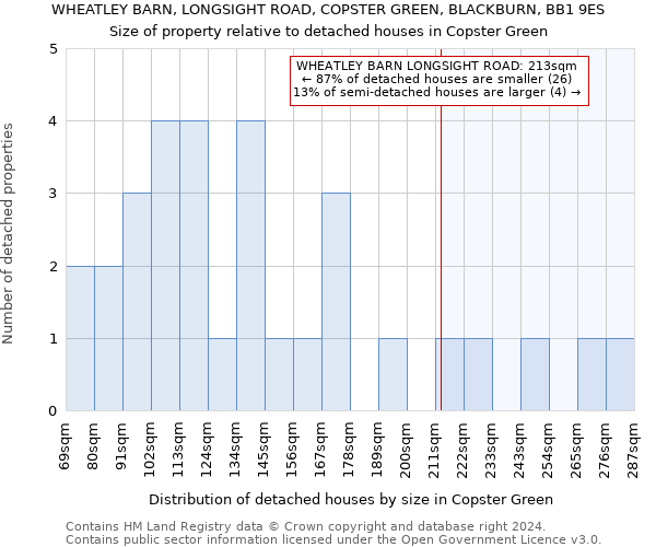 WHEATLEY BARN, LONGSIGHT ROAD, COPSTER GREEN, BLACKBURN, BB1 9ES: Size of property relative to detached houses in Copster Green