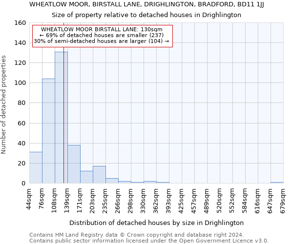 WHEATLOW MOOR, BIRSTALL LANE, DRIGHLINGTON, BRADFORD, BD11 1JJ: Size of property relative to detached houses in Drighlington