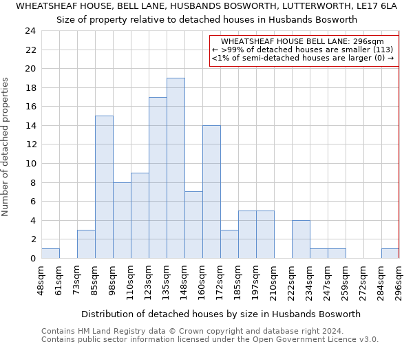 WHEATSHEAF HOUSE, BELL LANE, HUSBANDS BOSWORTH, LUTTERWORTH, LE17 6LA: Size of property relative to detached houses in Husbands Bosworth