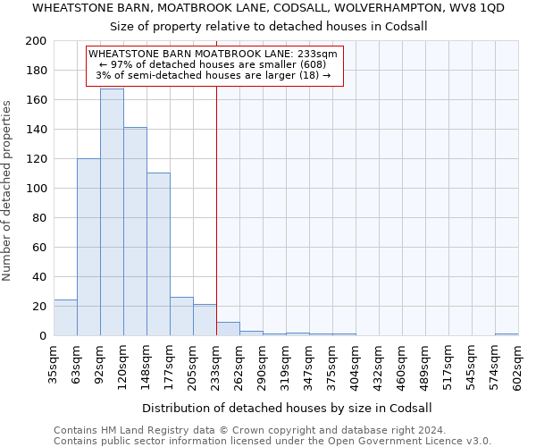 WHEATSTONE BARN, MOATBROOK LANE, CODSALL, WOLVERHAMPTON, WV8 1QD: Size of property relative to detached houses in Codsall