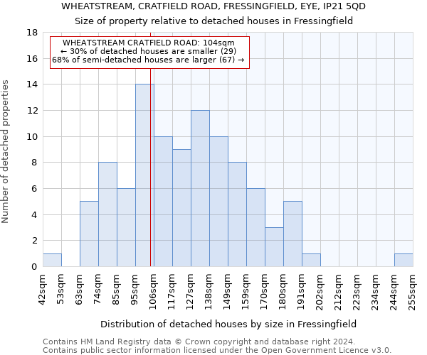 WHEATSTREAM, CRATFIELD ROAD, FRESSINGFIELD, EYE, IP21 5QD: Size of property relative to detached houses in Fressingfield