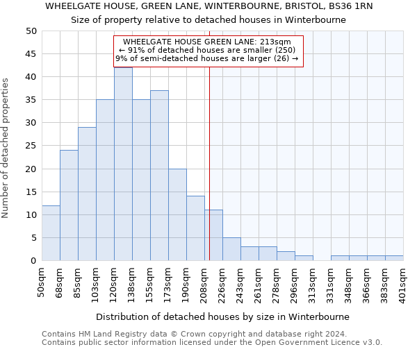 WHEELGATE HOUSE, GREEN LANE, WINTERBOURNE, BRISTOL, BS36 1RN: Size of property relative to detached houses in Winterbourne