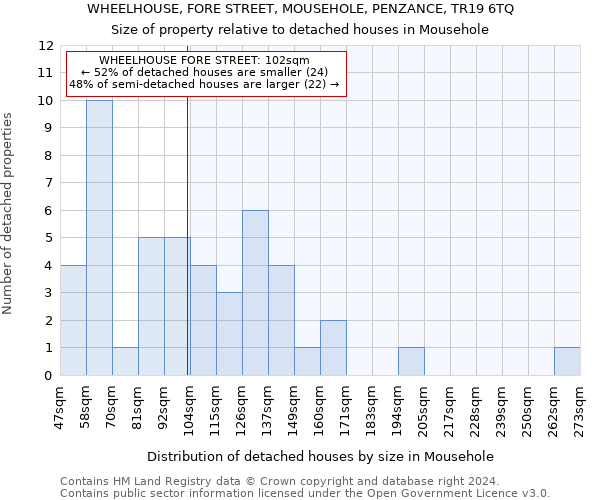 WHEELHOUSE, FORE STREET, MOUSEHOLE, PENZANCE, TR19 6TQ: Size of property relative to detached houses in Mousehole