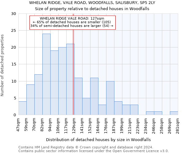 WHELAN RIDGE, VALE ROAD, WOODFALLS, SALISBURY, SP5 2LY: Size of property relative to detached houses in Woodfalls