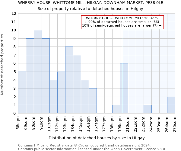 WHERRY HOUSE, WHITTOME MILL, HILGAY, DOWNHAM MARKET, PE38 0LB: Size of property relative to detached houses in Hilgay