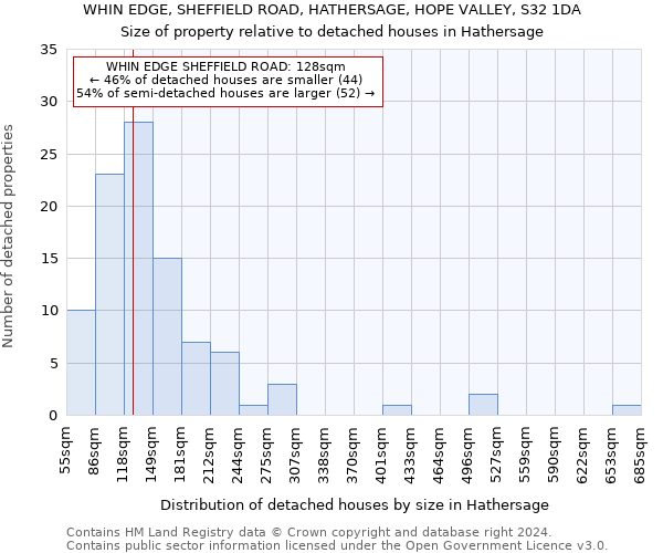 WHIN EDGE, SHEFFIELD ROAD, HATHERSAGE, HOPE VALLEY, S32 1DA: Size of property relative to detached houses in Hathersage